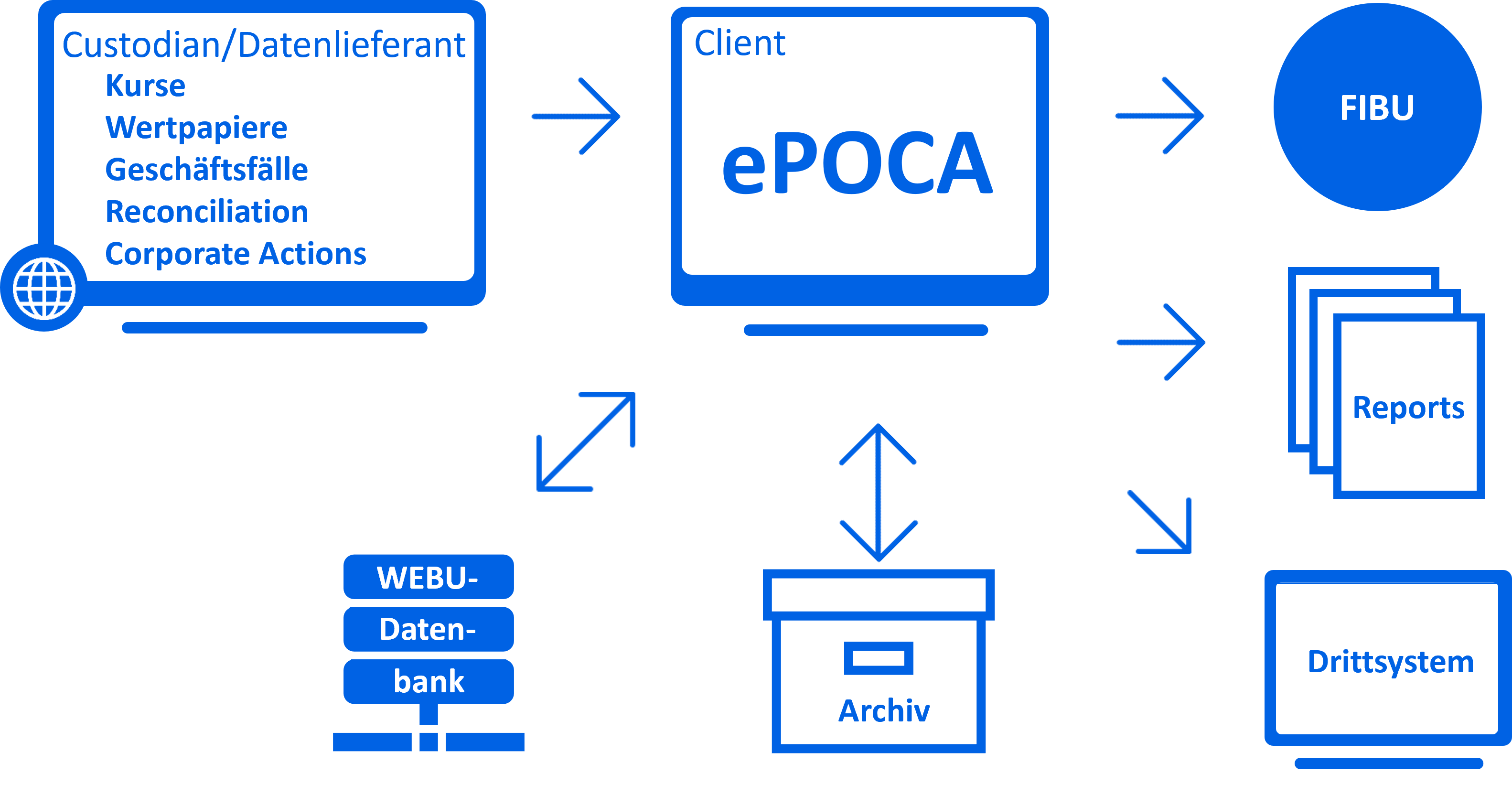 ePOCA_Systemübersicht_Digitalisierung
